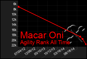 Total Graph of Macar Oni