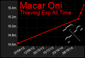 Total Graph of Macar Oni
