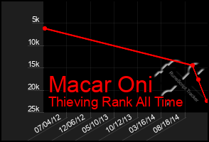 Total Graph of Macar Oni