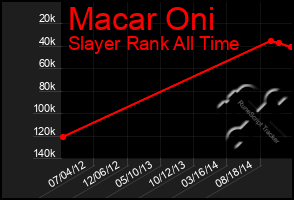 Total Graph of Macar Oni