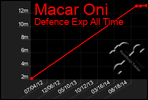 Total Graph of Macar Oni