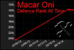 Total Graph of Macar Oni
