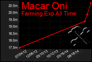 Total Graph of Macar Oni