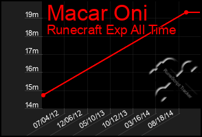 Total Graph of Macar Oni