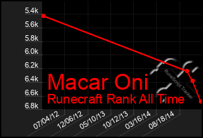Total Graph of Macar Oni
