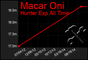 Total Graph of Macar Oni