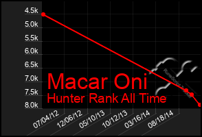 Total Graph of Macar Oni
