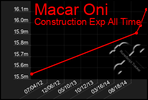 Total Graph of Macar Oni