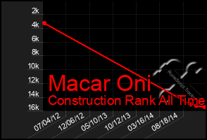 Total Graph of Macar Oni