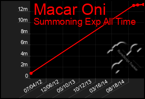 Total Graph of Macar Oni