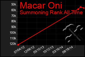 Total Graph of Macar Oni