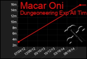 Total Graph of Macar Oni