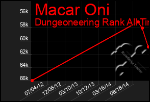 Total Graph of Macar Oni