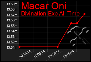 Total Graph of Macar Oni