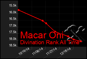 Total Graph of Macar Oni