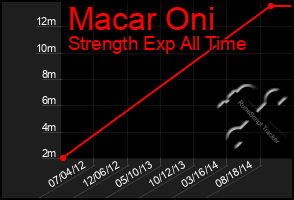 Total Graph of Macar Oni