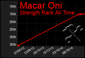 Total Graph of Macar Oni