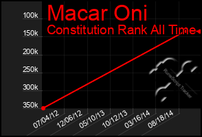 Total Graph of Macar Oni