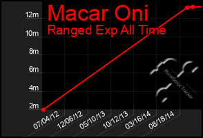 Total Graph of Macar Oni