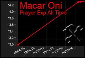 Total Graph of Macar Oni