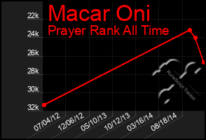Total Graph of Macar Oni