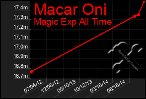 Total Graph of Macar Oni