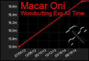 Total Graph of Macar Oni