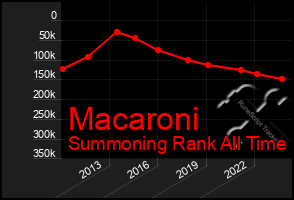 Total Graph of Macaroni