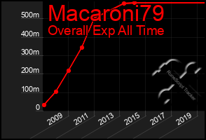 Total Graph of Macaroni79