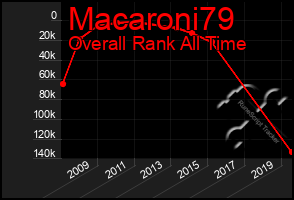 Total Graph of Macaroni79