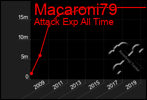 Total Graph of Macaroni79