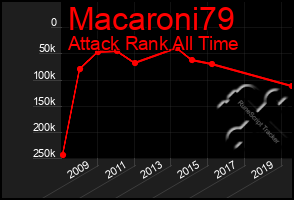 Total Graph of Macaroni79