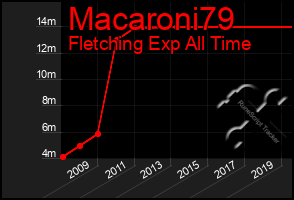 Total Graph of Macaroni79