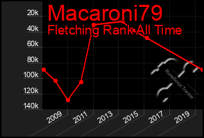 Total Graph of Macaroni79