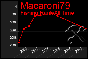 Total Graph of Macaroni79