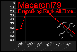 Total Graph of Macaroni79