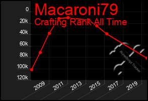 Total Graph of Macaroni79