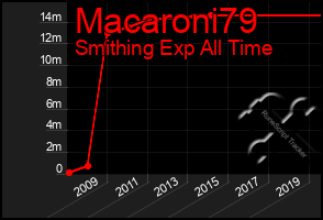 Total Graph of Macaroni79