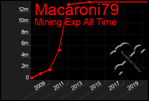 Total Graph of Macaroni79