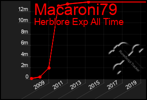 Total Graph of Macaroni79