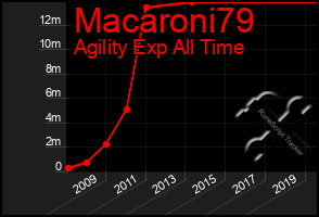 Total Graph of Macaroni79