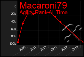 Total Graph of Macaroni79