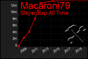 Total Graph of Macaroni79