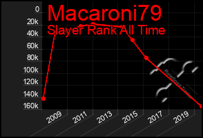 Total Graph of Macaroni79