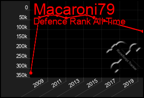 Total Graph of Macaroni79