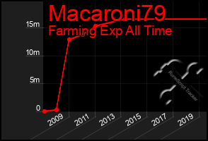 Total Graph of Macaroni79