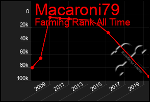 Total Graph of Macaroni79