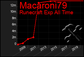 Total Graph of Macaroni79