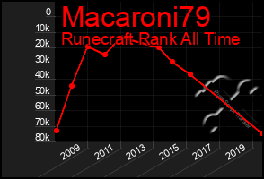 Total Graph of Macaroni79