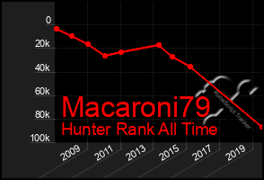 Total Graph of Macaroni79